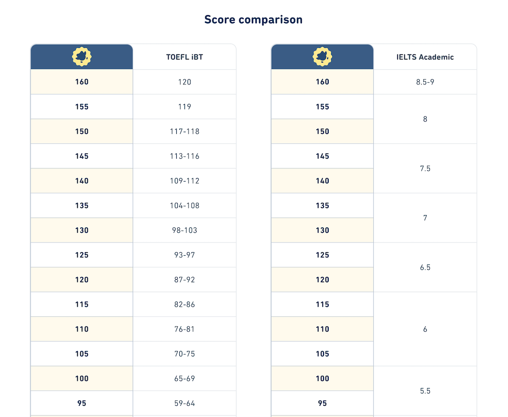 Duolingo Test Score To Ielts at Agnes Luca blog